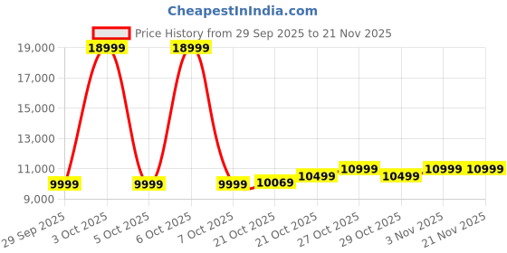 myntra.com MOKOBARA The Cabin Overnighter Textured Hard-Sided Trolley Bag mokobara Price History Graph from 29 Sep 2025 to 20 Nov 2025