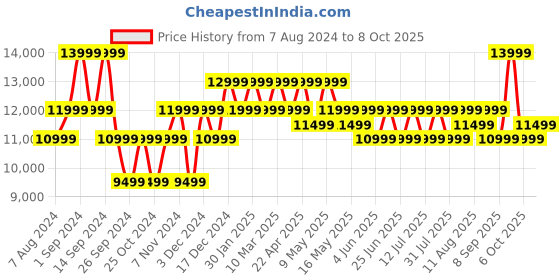 myntra.com MOKOBARA The Check-in Medium Trolley bag - Ocean Sunray mokobara Price History Graph from 7 Aug 2024 to 8 Oct 2025
