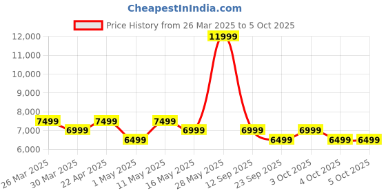 myntra.com MOKOBARA The Coupe Unisex Colourblocked Backpack mokobara Price History Graph from 26 Mar 2025 to 4 Oct 2025