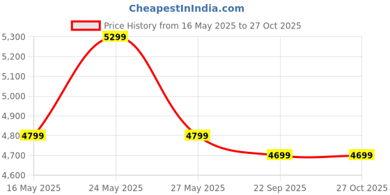 myntra.com MOKOBARA The Daily Work Messenger Bag mokobara Price History Graph from 16 May 2025 to 27 Oct 2025