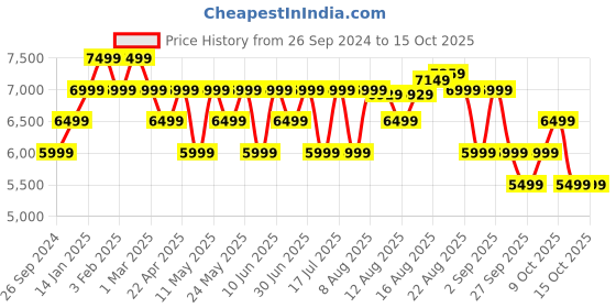 myntra.com MOKOBARA The Decaf Briefcase Laptop Bag mokobara Price History Graph from 26 Sep 2024 to 15 Oct 2025
