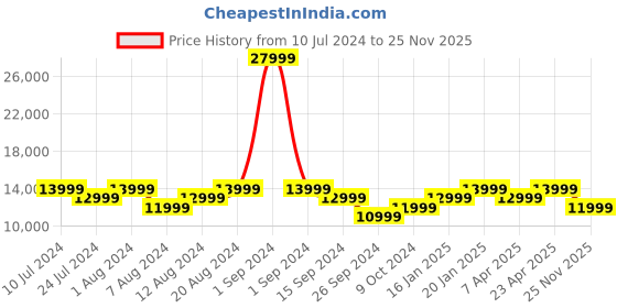 myntra.com MOKOBARA The Em Set Of 2 Water Resistant Hard-Sided Trolley Bag mokobara Price History Graph from 10 Jul 2024 to 25 Nov 2025
