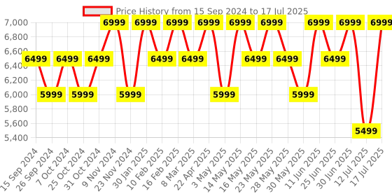 myntra.com MOKOBARA The Fuji Printed Medium Duffel Bag-24 liters mokobara Price History Graph from 15 Sep 2024 to 12 Jul 2025