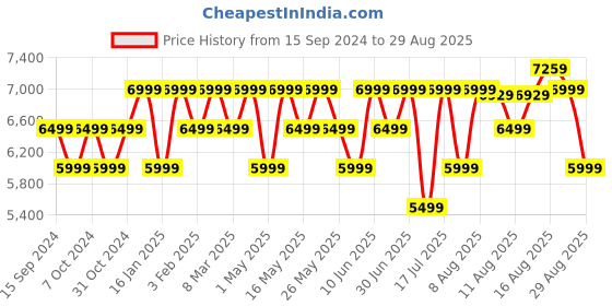 myntra.com MOKOBARA The Fuji Printed Medium Duffel Bag-24 liters mokobara Price History Graph from 15 Sep 2024 to 29 Aug 2025