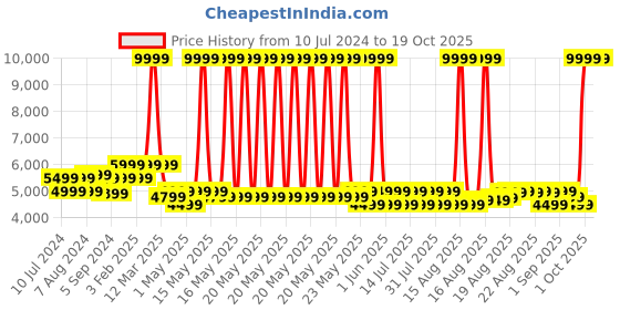 myntra.com MOKOBARA The Moko Blocks Kids Printed Hard-Sided Cabin Trolley Suitcase mokobara Price History Graph from 10 Jul 2024 to 19 Oct 2025