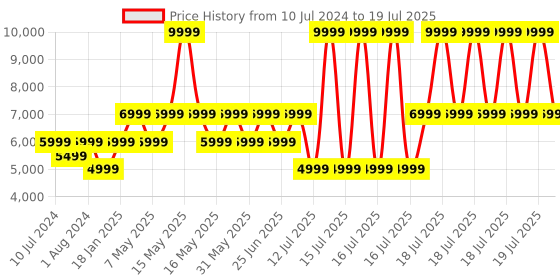myntra.com MOKOBARA The Moko Blocks Pink & Blue Hard-Sided Medium Trolley Suitcase mokobara Price History Graph from 10 Jul 2024 to 15 Jul 2025