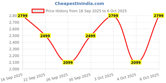 myntra.com MOKOBARA The Moko Unisex Mini Messenger Bag mokobara Price History Graph from 16 Sep 2025 to 6 Oct 2025
