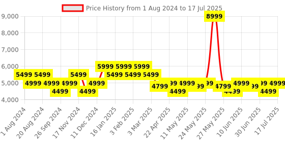 myntra.com MOKOBARA The Transit Briefcase Detachable Sling Strap Messenger Bag mokobara Price History Graph from 1 Aug 2024 to 12 Jul 2025