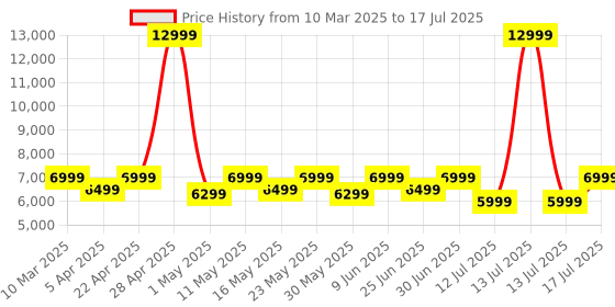 myntra.com MOKOBARA The Transit Cabin Overnighter mokobara Price History Graph from 10 Mar 2025 to 13 Jul 2025
