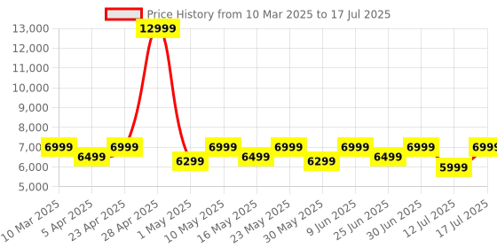 myntra.com MOKOBARA The Transit Cabin Overnighter mokobara Price History Graph from 10 Mar 2025 to 12 Jul 2025