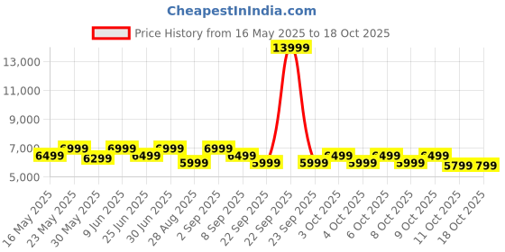 myntra.com MOKOBARA The Transit Cabin Pro - Lightweight Durable Cabin Luggage mokobara Price History Graph from 16 May 2025 to 18 Oct 2025