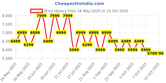 myntra.com MOKOBARA The Transit Cabin Pro - Lightweight Hard Luggage With TSA Lock mokobara Price History Graph from 16 May 2025 to 14 Oct 2025