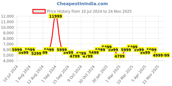 myntra.com MOKOBARA The Transit Hard Sided Large Trolley Bag mokobara Price History Graph from 10 Jul 2024 to 23 Nov 2025