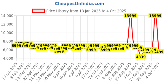 myntra.com MOKOBARA The Transit Hard Sided Luggage Check-In Trolley Bag mokobara Price History Graph from 18 Jan 2025 to 4 Oct 2025