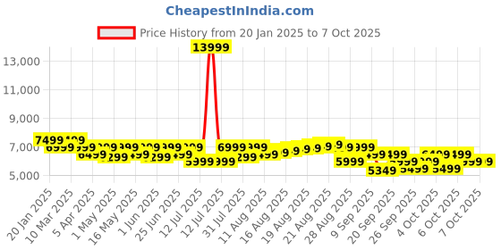 myntra.com MOKOBARA The Transit Hard Sided Luggage Check-In Trolley Bag mokobara Price History Graph from 20 Jan 2025 to 7 Oct 2025