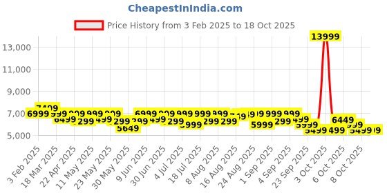 myntra.com MOKOBARA The Transit Luggage - Check-in mokobara Price History Graph from 3 Feb 2025 to 18 Oct 2025