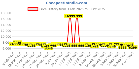 myntra.com MOKOBARA The Transit Luggage Check-in Large mokobara Price History Graph from 3 Feb 2025 to 4 Oct 2025