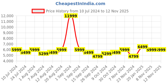 myntra.com MOKOBARA The Transit Luggage Hard-Sided Cabin Trolley Bag mokobara Price History Graph from 10 Jul 2024 to 12 Nov 2025