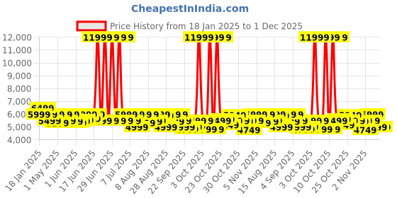 myntra.com MOKOBARA The Transit Luggage Hard Sided Cabin Trolley Bag mokobara Price History Graph from 18 Jan 2025 to 1 Dec 2025