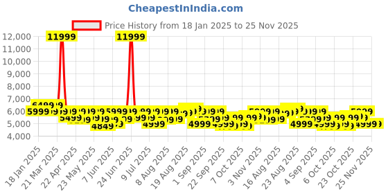 myntra.com MOKOBARA The Transit Luggage Hard Sided Cabin Trolley Bag mokobara Price History Graph from 18 Jan 2025 to 24 Nov 2025