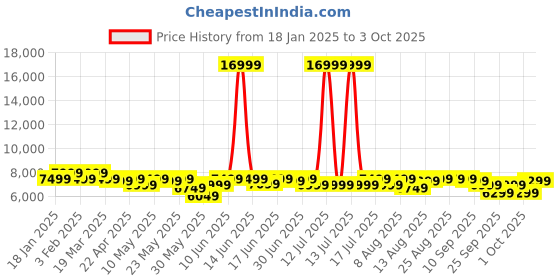 myntra.com MOKOBARA The Transit Luggage Hard Sided Check-In Large Trolley Bag mokobara Price History Graph from 18 Jan 2025 to 3 Oct 2025