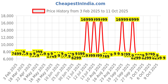 myntra.com MOKOBARA The Transit Luggage Hard Sided Check-In Large Trolley Bag mokobara Price History Graph from 3 Feb 2025 to 11 Oct 2025