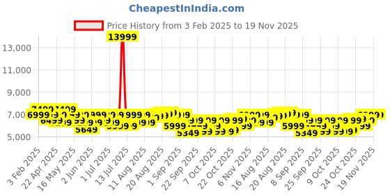 myntra.com MOKOBARA The Transit Luggage Hard Sided Check-In Trolley Bag mokobara Price History Graph from 3 Feb 2025 to 19 Nov 2025