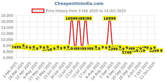 myntra.com MOKOBARA The Transit Luggage Hard Sided Check-In Trolley Bag mokobara Price History Graph from 3 Feb 2025 to 14 Oct 2025