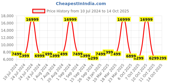 myntra.com MOKOBARA The Transit Luggage Hard Sided Large Trolley Bag mokobara Price History Graph from 10 Jul 2024 to 14 Oct 2025