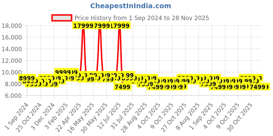 myntra.com MOKOBARA The Transit Luggage Hard-Sided Large Trolley Suitcase mokobara Price History Graph from 1 Sep 2024 to 28 Nov 2025