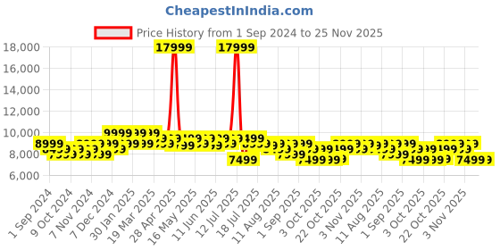 myntra.com MOKOBARA The Transit Luggage Hard-Sided Large Trolley Suitcase mokobara Price History Graph from 1 Sep 2024 to 24 Nov 2025