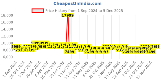 myntra.com MOKOBARA The Transit Luggage Hard-Sided Large Trolley Suitcase mokobara Price History Graph from 1 Sep 2024 to 5 Dec 2025