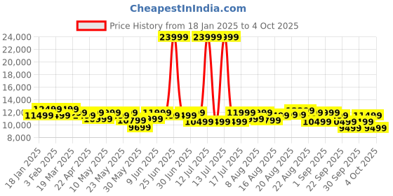 myntra.com MOKOBARA The Transit Luggage Set Of 2 Textured Hard-Sided Trolley Suitcase mokobara Price History Graph from 18 Jan 2025 to 3 Oct 2025