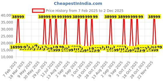 myntra.com MOKOBARA The Transit Luggage Set Of 3 mokobara Price History Graph from 7 Feb 2025 to 2 Dec 2025