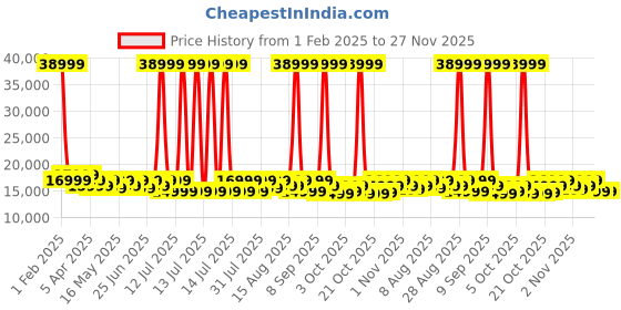 myntra.com MOKOBARA The Transit Luggage - Set of 3 mokobara Price History Graph from 1 Feb 2025 to 27 Nov 2025