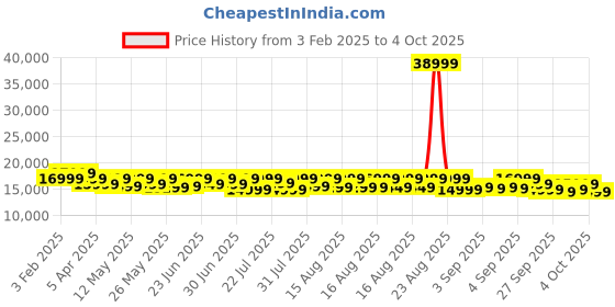 myntra.com MOKOBARA The Transit Luggage Set of 3 Hard Sided Trolley Bag mokobara Price History Graph from 3 Feb 2025 to 4 Oct 2025