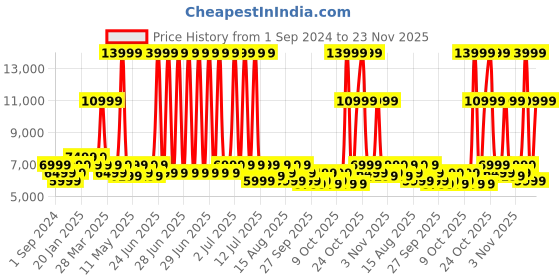 myntra.com MOKOBARA The Transit Luggage Textured Hard-Sided Cabin Trolley Suitcase mokobara Price History Graph from 1 Sep 2024 to 23 Nov 2025