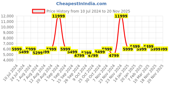 myntra.com MOKOBARA The Transit Textured Hard-Sided Trolley Bag mokobara Price History Graph from 10 Jul 2024 to 20 Nov 2025