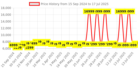 myntra.com MOKOBARA The Transit Wave Hard-Sided Large Trolley Bag mokobara Price History Graph from 15 Sep 2024 to 13 Jul 2025