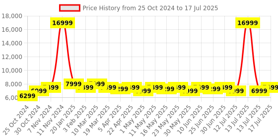 myntra.com MOKOBARA The Transit Wave Hard-Sided Large Trolley Suitcase mokobara Price History Graph from 25 Oct 2024 to 13 Jul 2025