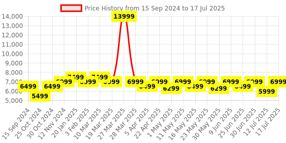myntra.com MOKOBARA The Transit Wave Hard-Sided Medium Trolley Suitcase mokobara Price History Graph from 15 Sep 2024 to 12 Jul 2025