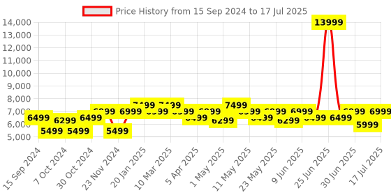 myntra.com MOKOBARA The Transit Wave Hard-Sided Medium Trolley Suitcase mokobara Price History Graph from 15 Sep 2024 to 12 Jul 2025