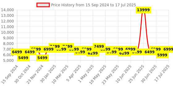 myntra.com MOKOBARA The Transit Wave Hard-Sided Medium Trolley Suitcase mokobara Price History Graph from 15 Sep 2024 to 12 Jul 2025