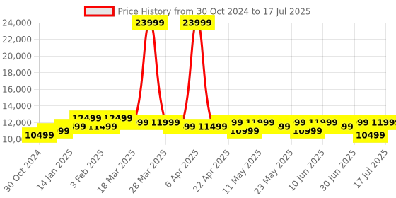 myntra.com MOKOBARA The Transit Wave Set Of 2 Hard-Sided Trolley Bag Suitcase mokobara Price History Graph from 30 Oct 2024 to 12 Jul 2025