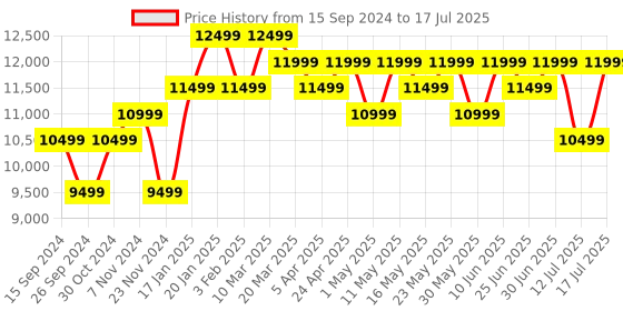 myntra.com MOKOBARA The Transit Wave Set of 2 Hard-Sided Trolley Bags mokobara Price History Graph from 15 Sep 2024 to 12 Jul 2025