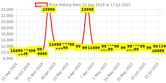 myntra.com MOKOBARA The Transit Wave Set Of 2 Hard-Sided Trolley Suitcase mokobara Price History Graph from 15 Sep 2024 to 12 Jul 2025