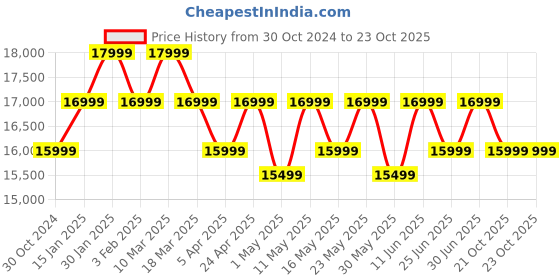 myntra.com MOKOBARA The Transit Wave Set Of 3 Hard-Sided Trolley Bag Suitcase mokobara Price History Graph from 30 Oct 2024 to 23 Oct 2025