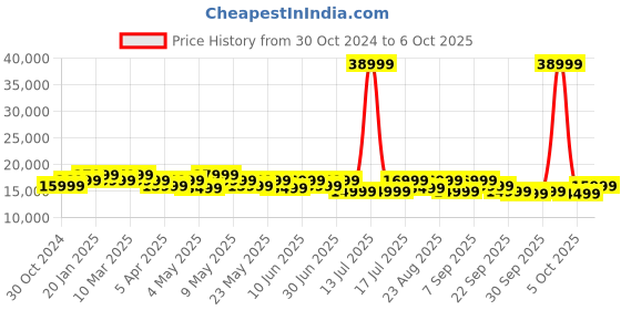 myntra.com MOKOBARA The Transit Wave Set Of 3 Hard-Sided Trolley Bag Suitcase mokobara Price History Graph from 30 Oct 2024 to 6 Oct 2025