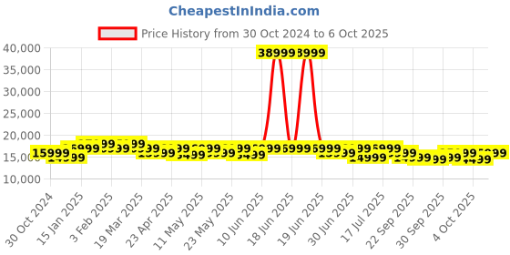 myntra.com MOKOBARA The Transit Wave Set Of 3 Hard-Sided Trolley Bag Suitcase mokobara Price History Graph from 30 Oct 2024 to 4 Oct 2025