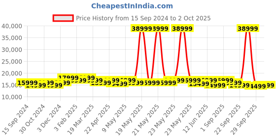 myntra.com MOKOBARA The Transit Wave Set Of 3 Hard-Sided Trolley Suitcase mokobara Price History Graph from 15 Sep 2024 to 2 Oct 2025